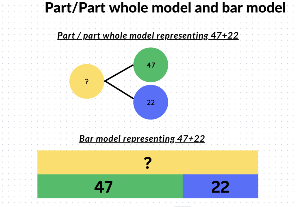 Bar model 2 digit