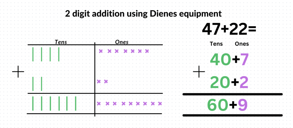 Partitioning dienes